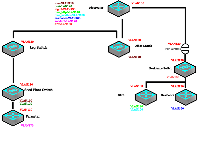 sheet5_VLAN_plan_sanatized