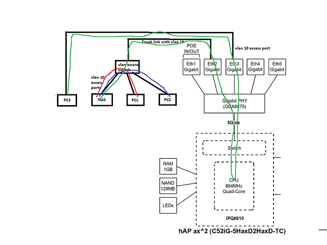 intra-vlan traffic with hapax2