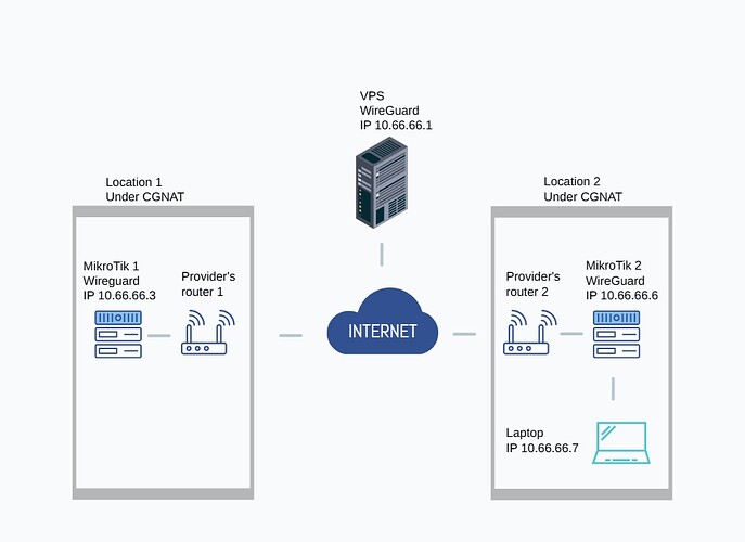 WireGuard_scheme
