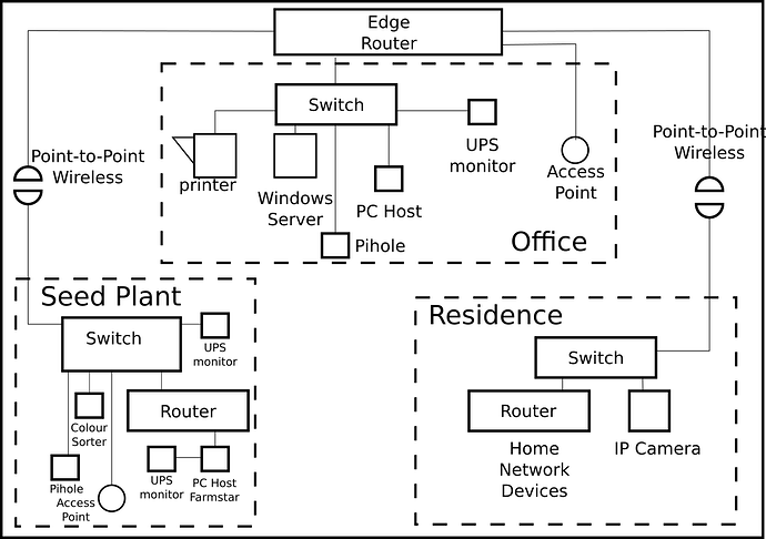 high_level_network_diagram