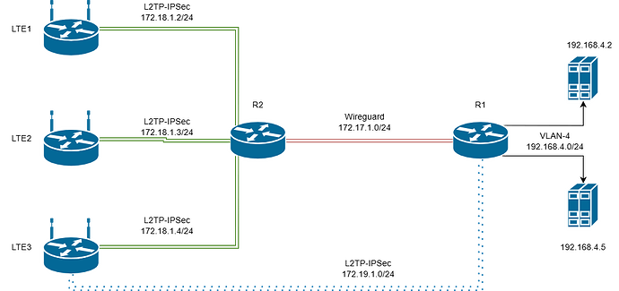 L2TP_issue