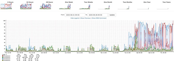 LibreNMS CPU Utilization
