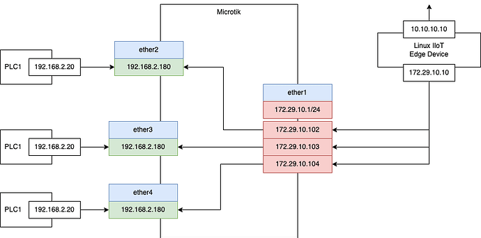 Quick Guide: Bidirectional 1:1 NAT (SNAT, DNAT) Setup w/ working