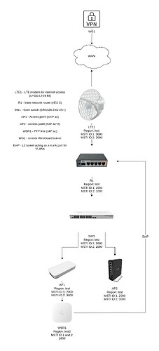VLANs