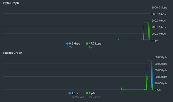 traffic graph during the collapse