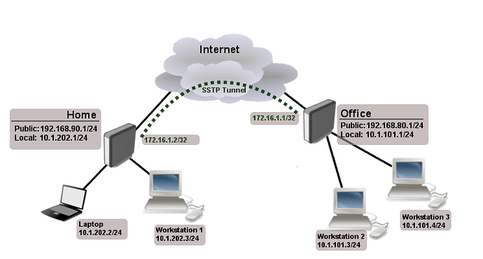Site-to-site-sstp-example.png