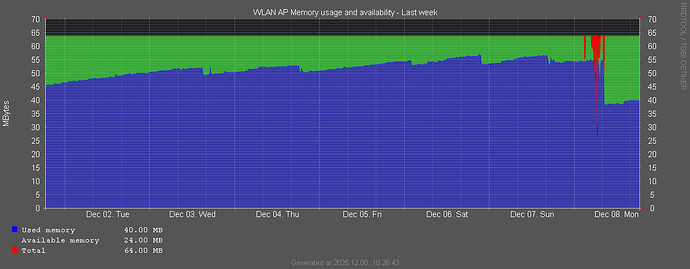 mikrotik_wap_ac_memory_week