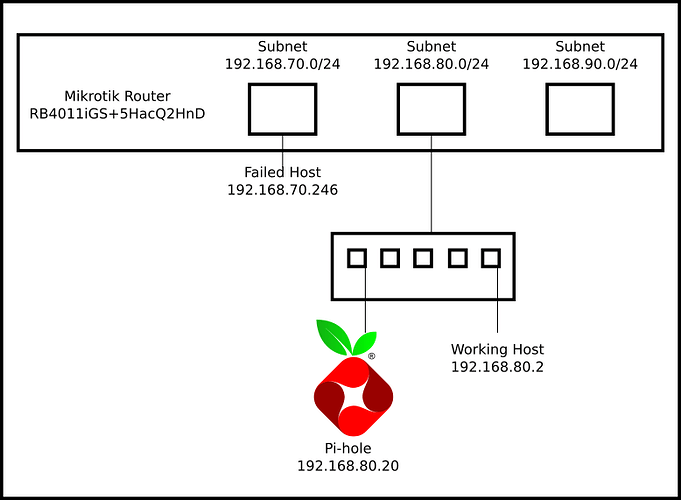 subnet_pihole