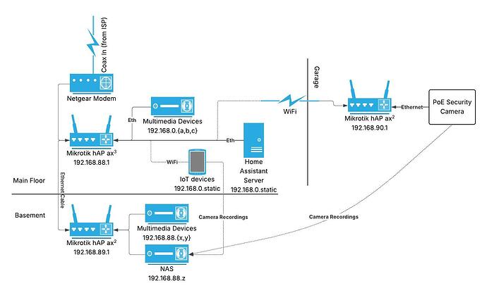 Home Network Diagram - Mikrotik