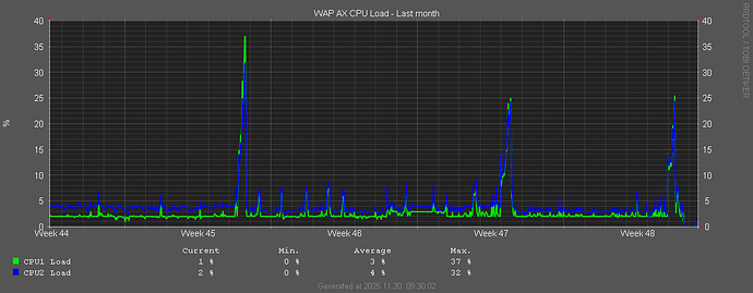 mikrotik_wap_ax_cpu_load_month