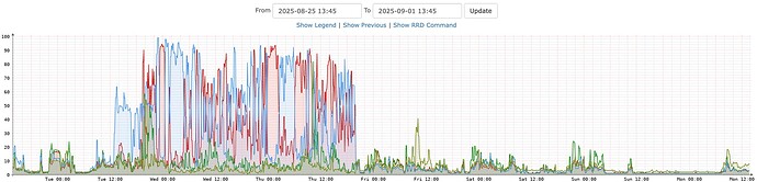 LibreNMS CPU Utilization After Reboot