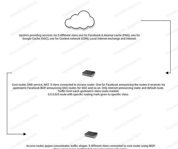 BGP Network