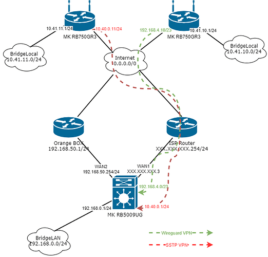 SynoptiqueRéseauDomotile