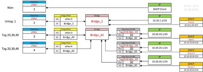 MikroTik Software VLAN Better CPU.jpg