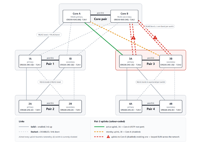 mlag-pairs-overview