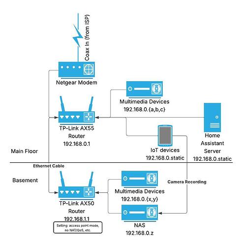 Home Network Diagram - TP-Link