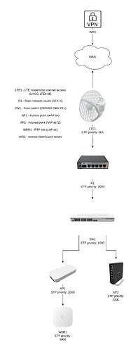 no VLANs