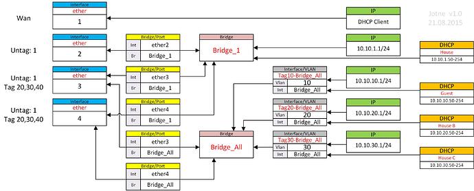 MikroTik Software VLAN Better CPU Vlan1.jpg