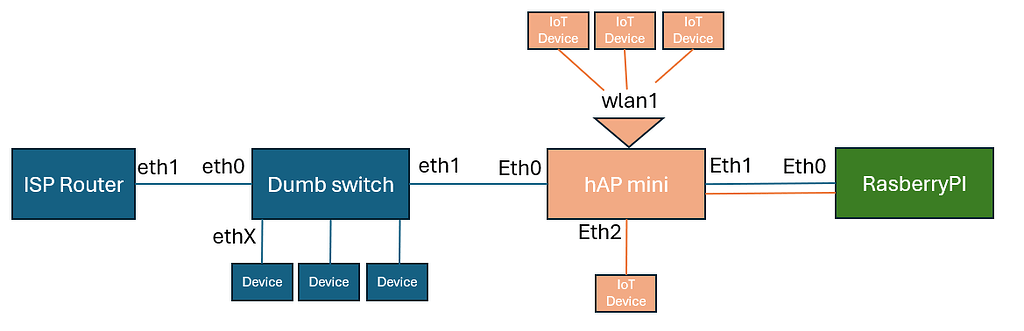 Help setting up VLANs for IoT network - Beginner Basics - MikroTik ...