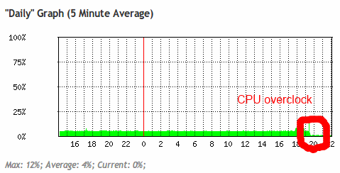 RouterOS -- MikroTik -- CPU Usage Graphing.png
