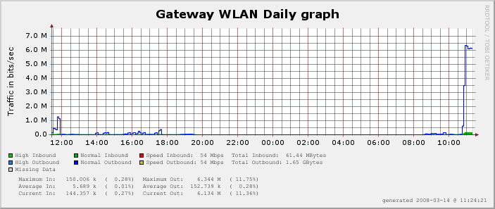 rb153_wlan1_Daily.png