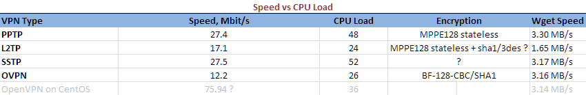 RB1200-VPN-Speed-CPU.png