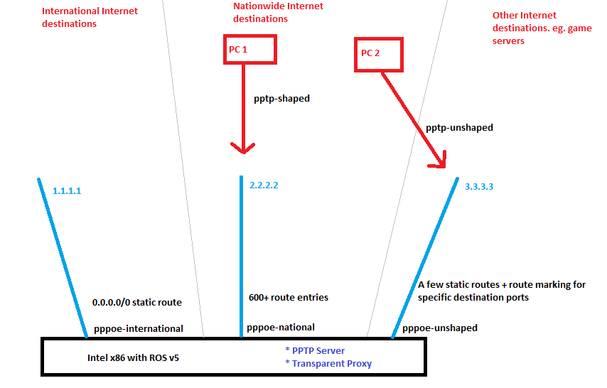 Multiple-WAN with shaping and servers.png