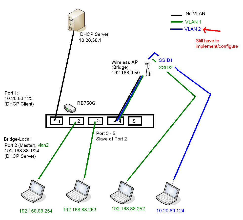 current-rb750g-setup.png