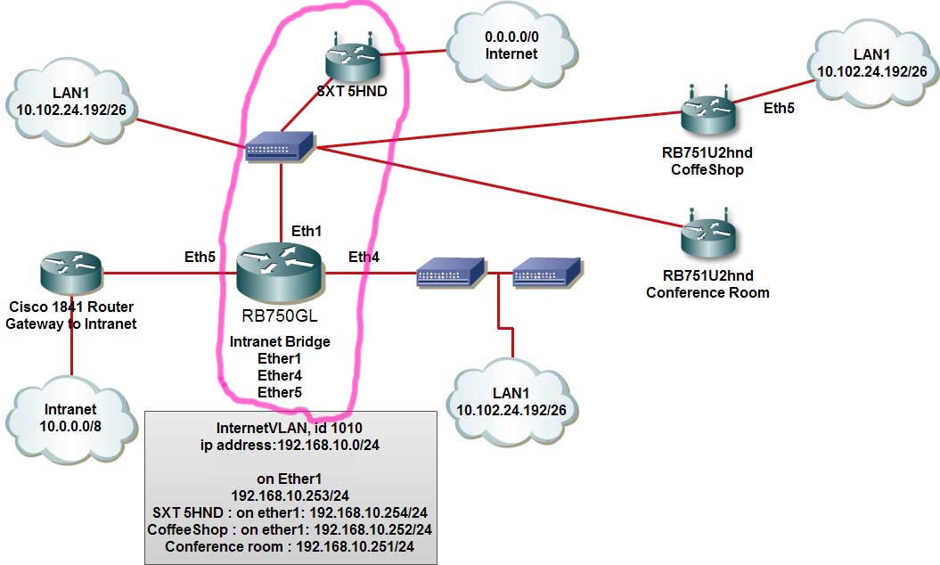 Problem with connected route in a specific VLAN - General - MikroTik ...