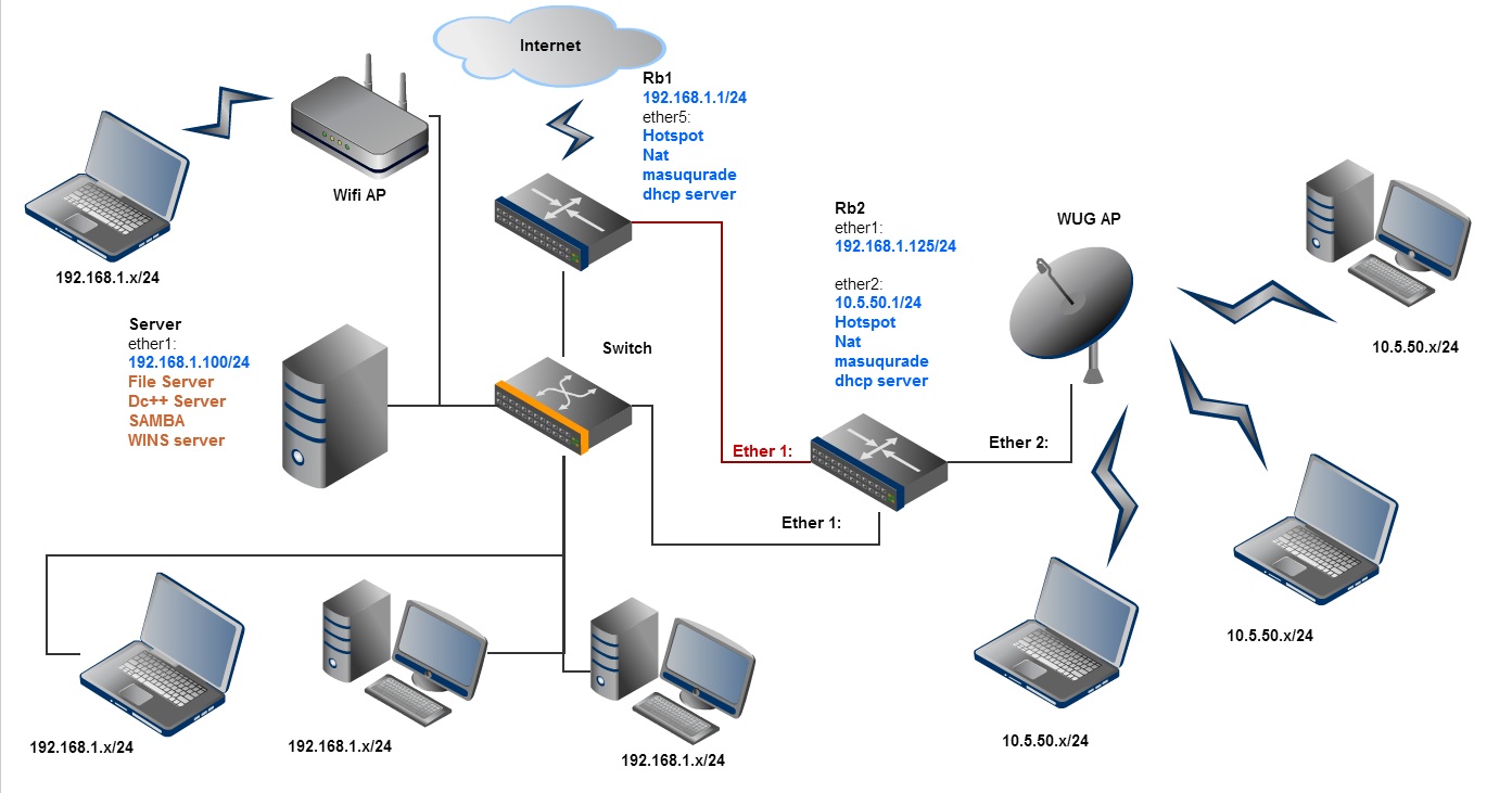 Main Unit Network Help with Routing - General - MikroTik community forum