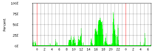 daily-cpu.gif