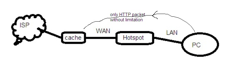 Bypass only http from queue limitation.jpg
