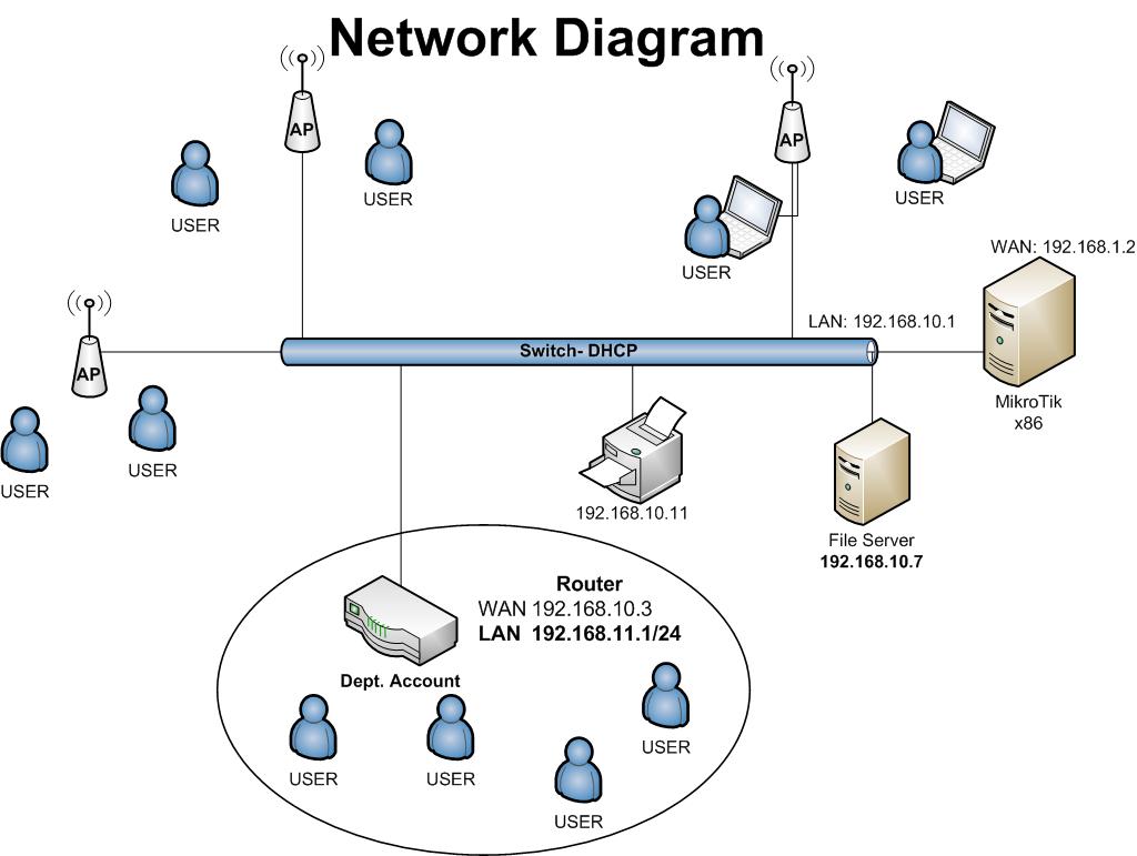 Network diagram-block-dept.Account.jpg