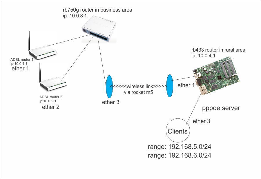 Using a backhaul and routing thru it. - Wireless Networking - MikroTik ...