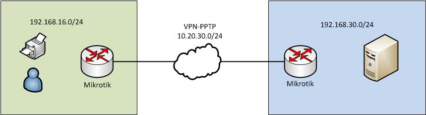 Sharp and mikrotik.jpg