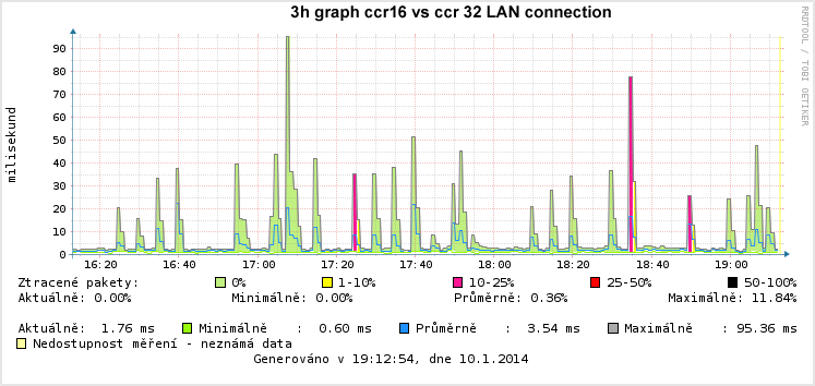CCR 16 vs CCR 32 lan.png