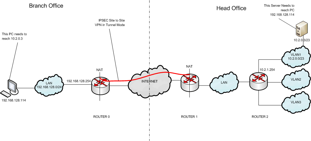 IPSEC-Site-toSite-Routing.png