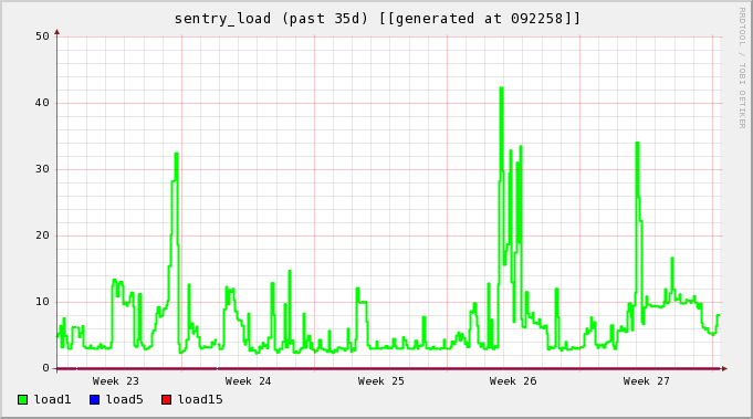 sentry_load---MONTH-large.gif.png
