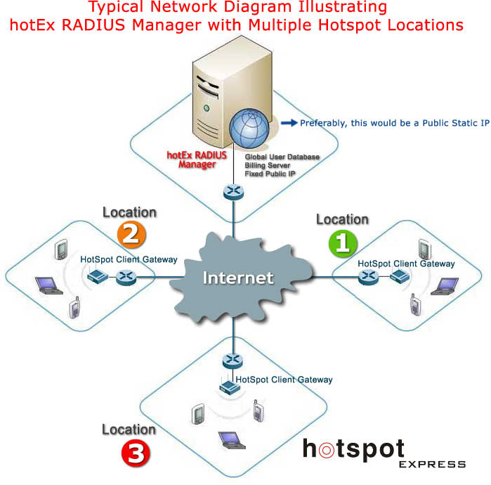 Typical-Network-Diagram-illustrating-hotEx-RADIUS-Manager-with-Multiple-hotspot-locations.jpg