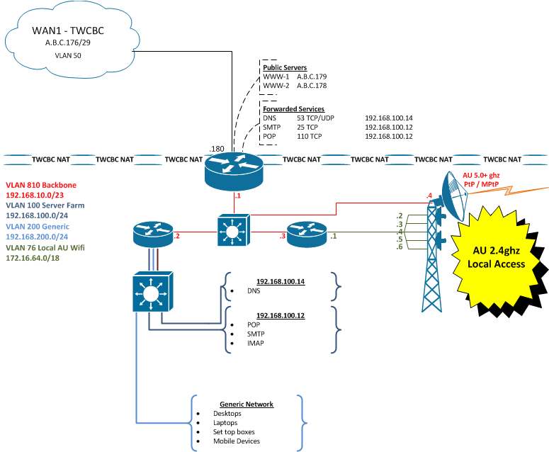 2014_AU_Network_Diagram_rev1.png