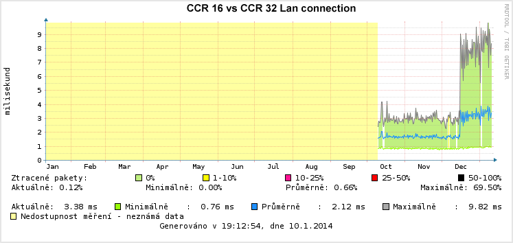CCR16 vs CCR 32 LAN.png
