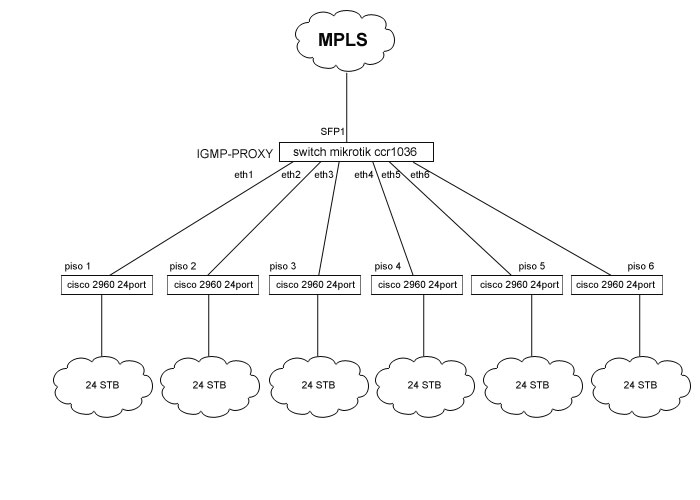 IGMP Proxy issue - Page 3 - Forwarding Protocols - MikroTik community forum