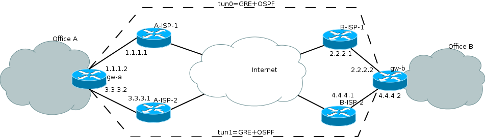 policy based routing + IPsec transport issue - General - MikroTik ...