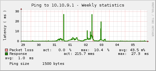 graph_ping CCRvsXeon.png