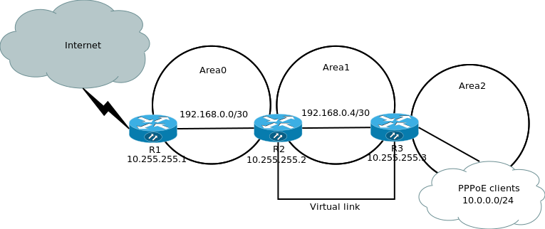 OSPF Virtual link.png