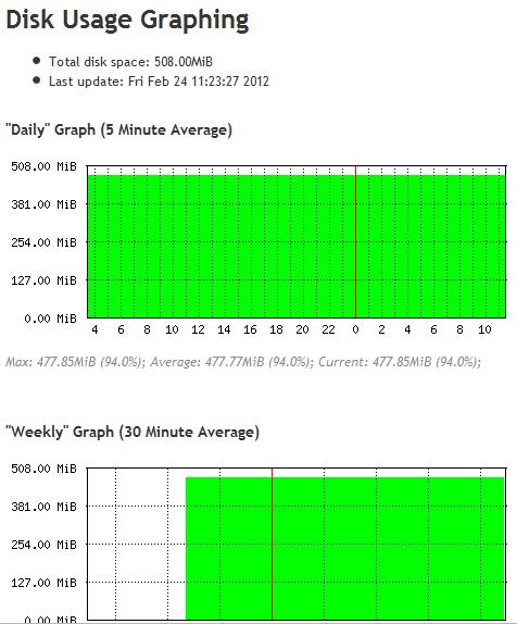 Disk Usage Graphing and Memory Usage Graphing used full - General ...
