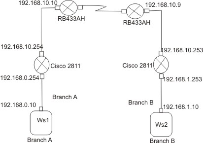 cisco-mikrotik-mikrotik-cisco.jpg