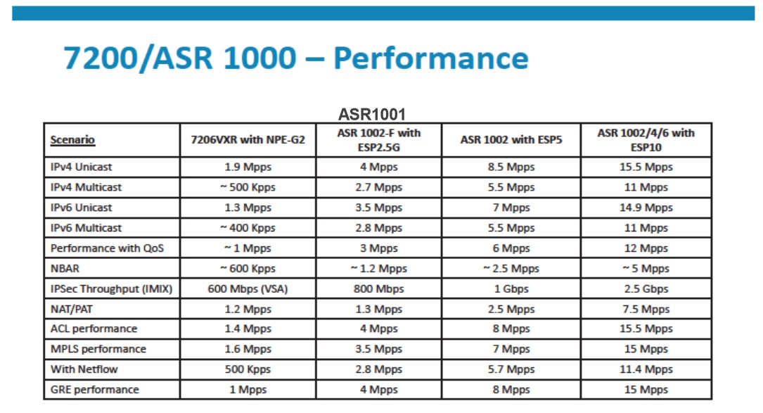 Cisco7200ASR1000Performance.jpg