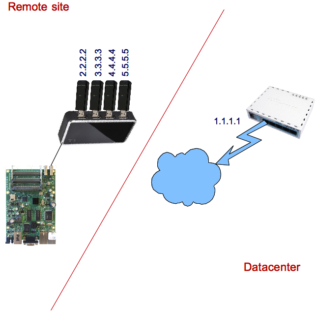 MikroTik 3G setup.png