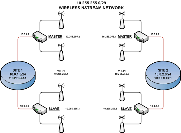 Wireless NStream 2 VRRP.gif